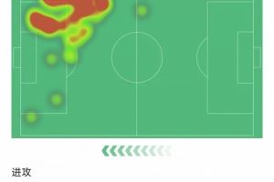亚马尔数据：送出1个助攻，27次丢失球权，评分6.8