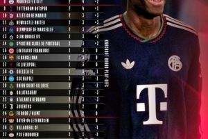 拜仁官推晒两轮过后欧冠积分榜：拜仁以进球优势领跑，皇马次席