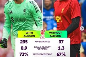 英超官方盘点阿利森缺战时利物浦数据，场均丢球增加0.4球