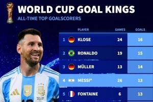 能否继续攀升？世界杯历史射手榜：梅西13球第四，姆巴佩12球