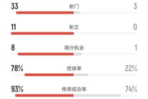 完全碾压！西班牙4-0保加利亚：射门33-3，射正11-0，控球78%-22%