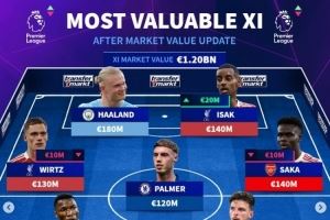 英超身价最贵阵：哈兰德、维尔茨、伊萨克在列，总身价12亿欧